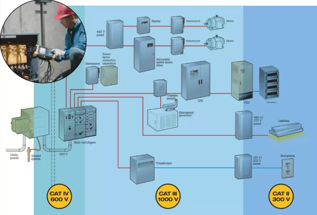 measuring power quality of the electrcal system