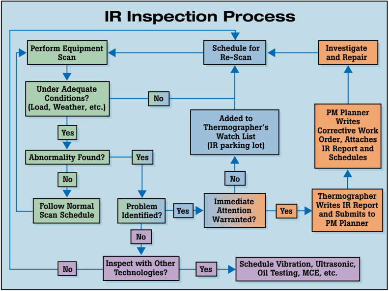 IR Inspection Process